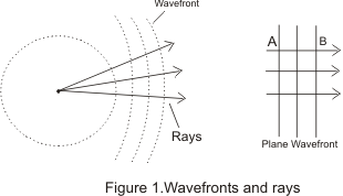 Wavefronts and rays